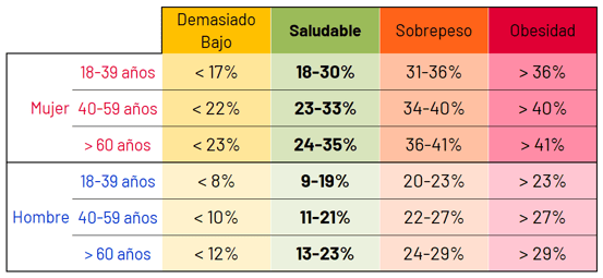 Calculador de porcentaje de grasa